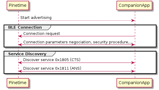 BLE connection sequence diagram BLE connection sequence diagram