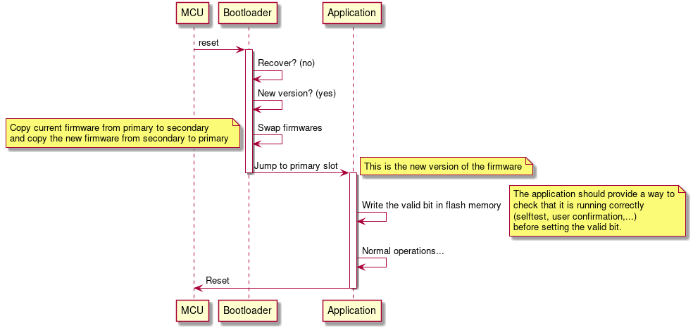 MCUBoot update sequence diagram MCUBoot update sequence diagram